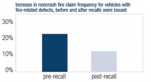 HIGHWAY LOSS DATA INSTITUTE RECALL INFOGRAPHIC