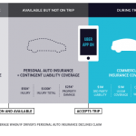 Uber has a graphic explaining its new policy to cover a gap between personal and commercial insurance.  But it wouldn't be enough under a recommendation by Insurance Commissioner Dave Jones on Wednesday.