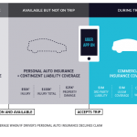 Uber has a graphic explaining its new policy to cover a gap between personal and commercial insurance. But it wouldn't be enough under a recommendation by Insurance Commissioner Dave Jones on Wednesday.