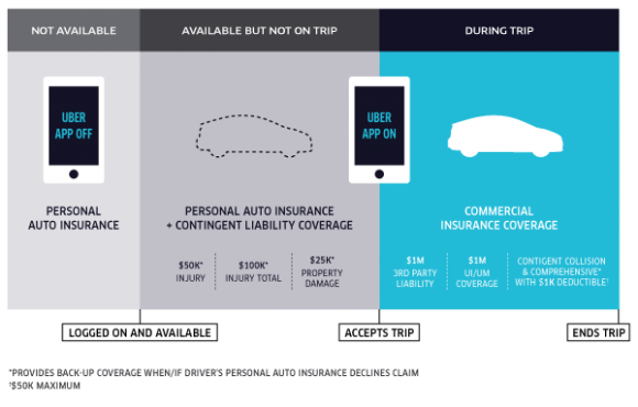 Uber posted a blog on Friday morning with this graphic explaining their new policy to cover a gap between personal and commercial insurance.