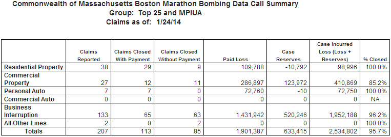 Mass. Regulator on Boston Bombing Claims, TRIA ...