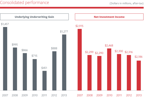 Travelers Performance Source: Travelers