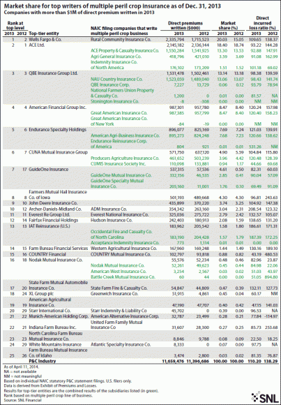 Top 25 Crop Insurers: SNL