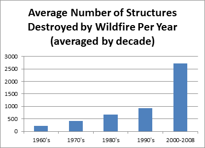 Corelogic wildfire table