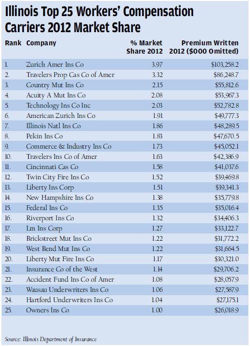 Indiana Workmans Comp Settlement Chart