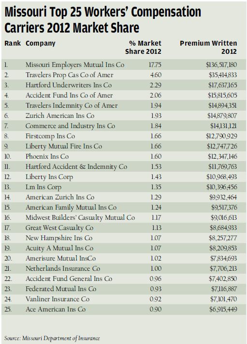 Workers Comp Settlement Chart Florida