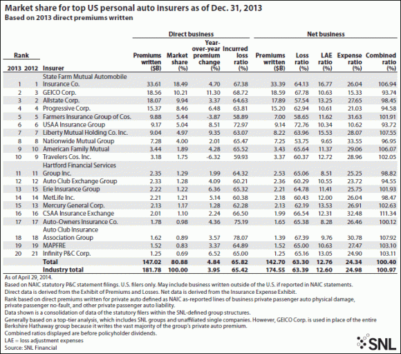 Personal Auto Carriers Market SNL Financial Share