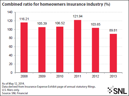 SNL Financial: Homeowners Insurance Combined Ratio