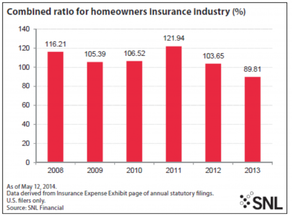 Homeowners Insurance Chart