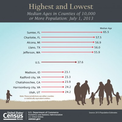 census data on aging