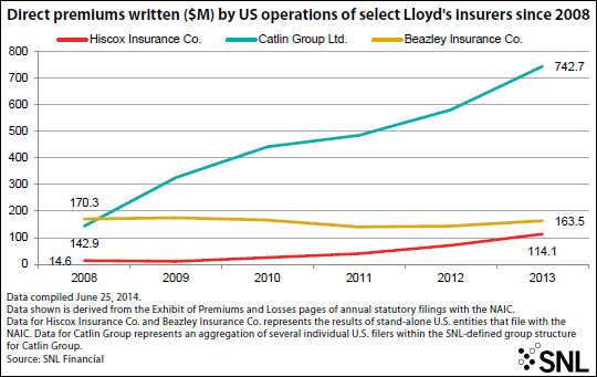Lloyd's Underwriters Success in U.S. Market