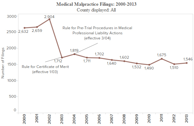 Pennsylvania medical malpractice