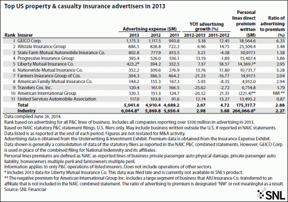 Top P/C Insurer Ad Spending 2013