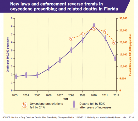 florida-prescription-painkillers-results