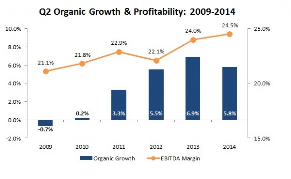 Source:  Reagan Consulting Organic Growth and Profitability (OGP) Survey