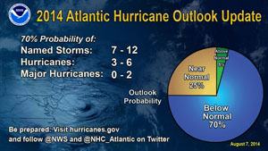 Source: NOAA