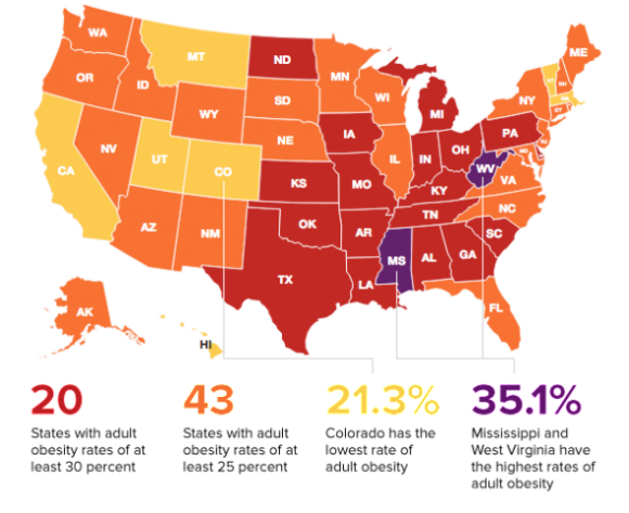 Obesity Rates by State Source: the Trust for America's Health and the Robert Wood Johnson Foundation 