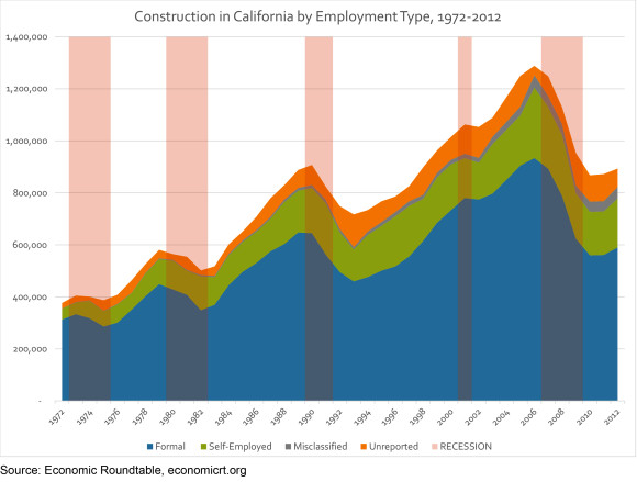 Informal Construction in California 1972-2012