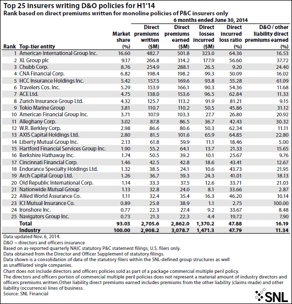 SNL - Top 25 Insurers Writing D&O Policies for H1 '14