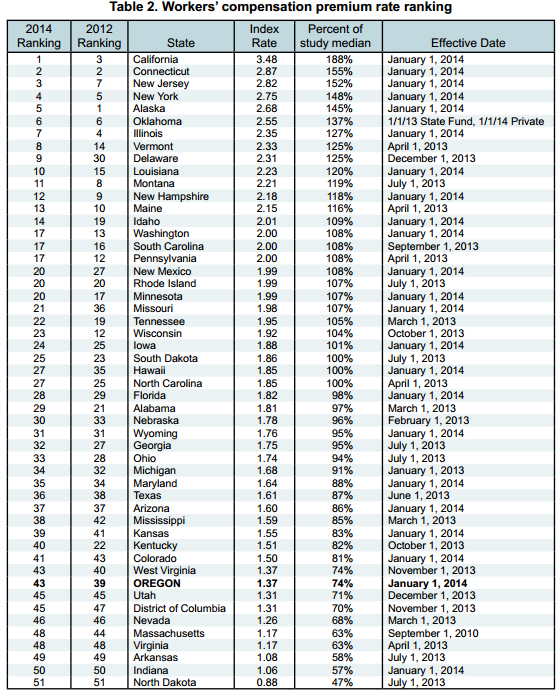 California Workers Comp Settlement Chart 2019