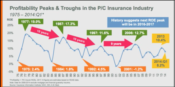 Source: Insurance Information Institute