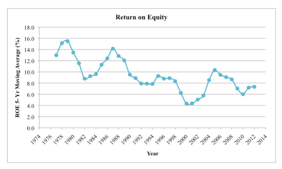 return on equity