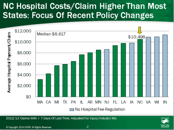 North Carolina Hospital Costs WCRI